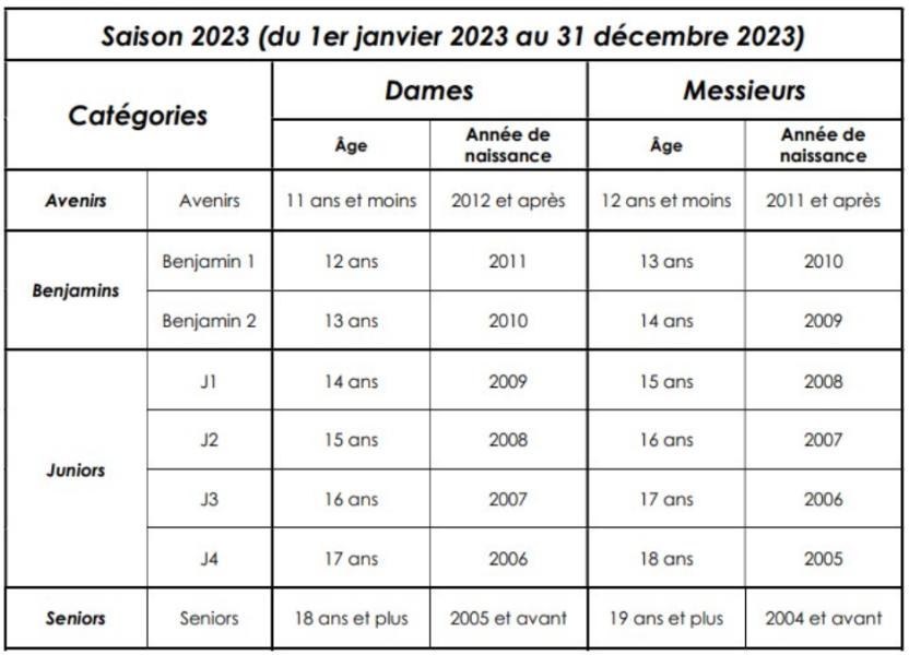 Catégories 2023
